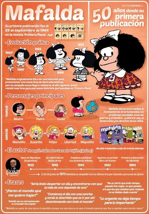 Mafalda, la pequeña rebelde, cumple 50 años

Un día como hoy de hace 50 años, el 29 de septiembre de 1964, la revista argentina 'Primera Plana' publicó la primera viñeta de Mafalda. La que a priori iba a ser una historieta para promocionar una línea de electrodomésticos se ha terminado convirtiendo en una de las tiras cómicas y reflexivas más conocidas del mundo.

CULTURA
