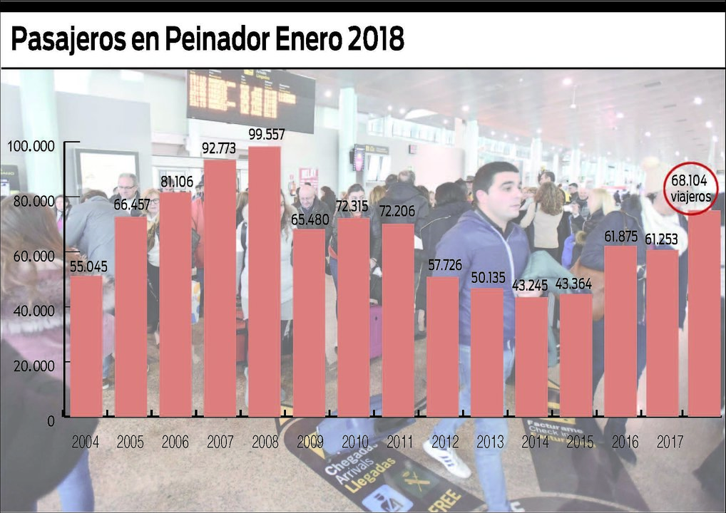 pasajeros en Peinador ENERO 20182
