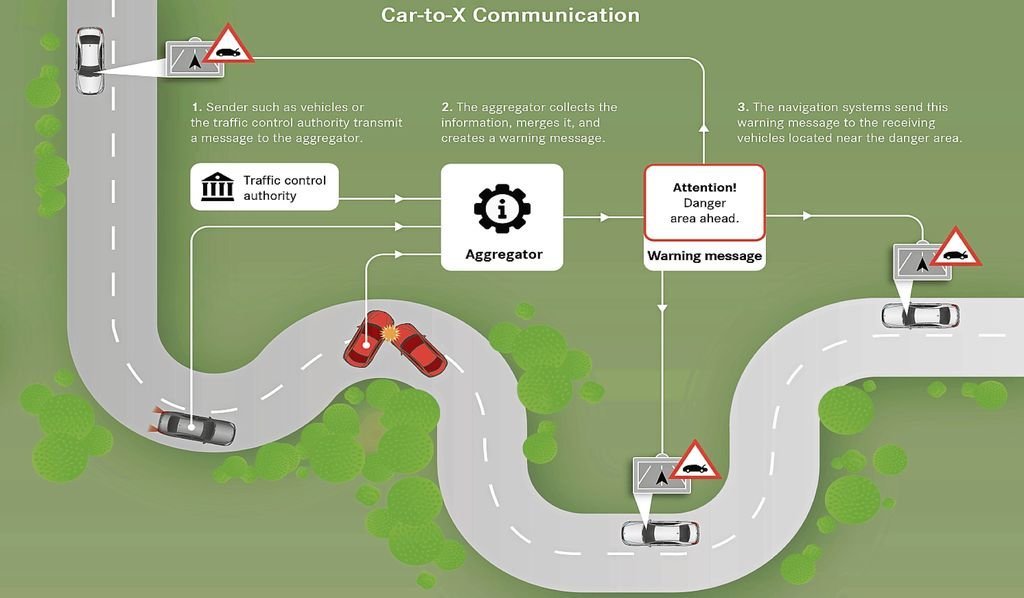 El sistema de comunicación inteligente Car-to-X mejora la seguridad y movilidad del tráfico