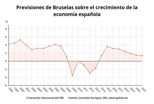 Las previsiones de Bruselas sobre la economía española, en gráficos