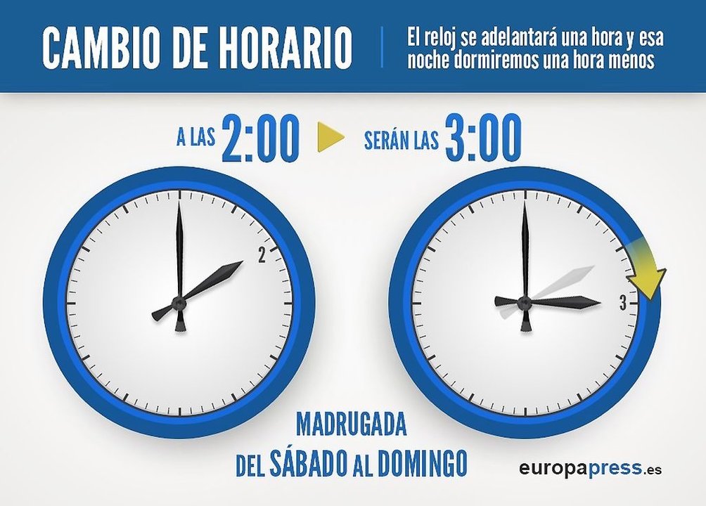 VÍDEO: España mantendrá su huso horario actual y cambio de hora estacional, que se produce de nuevo el 31 de marzo

Cambio horario de verano, hora, reloj

  (Foto de ARCHIVO)

27/03/2015