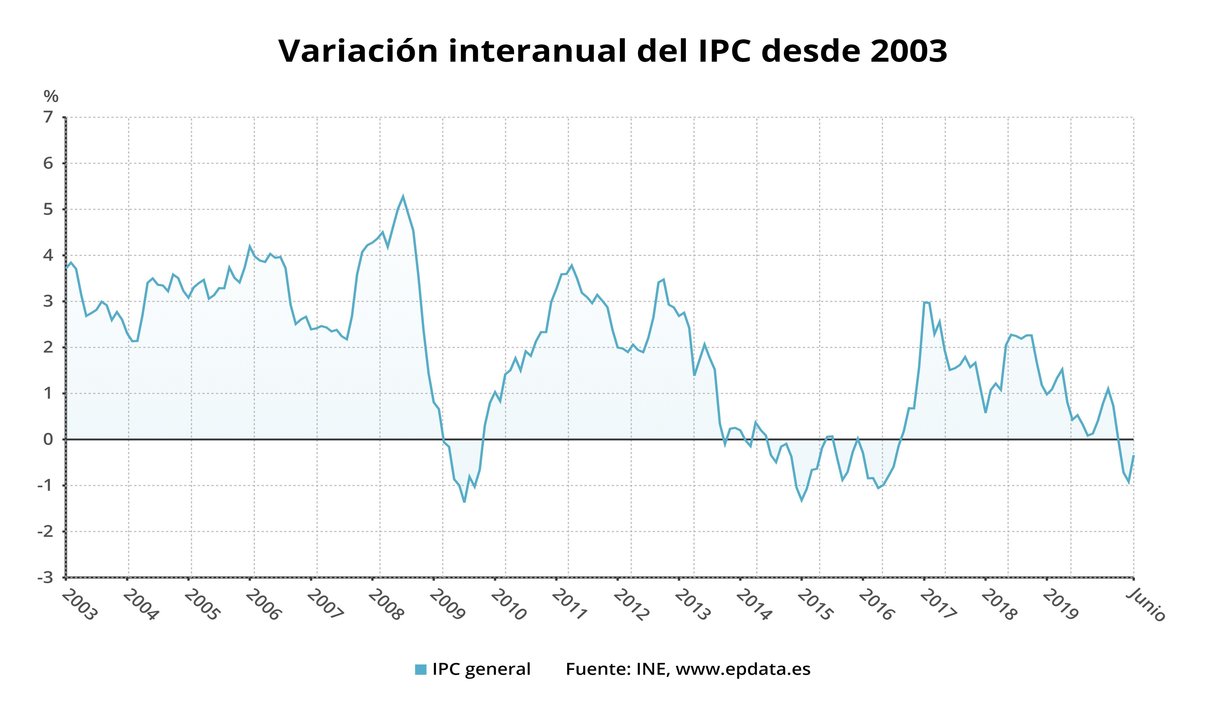 EuropaPress_3234412_variacion_anual_ipc_confirmado_junio_espana_ine