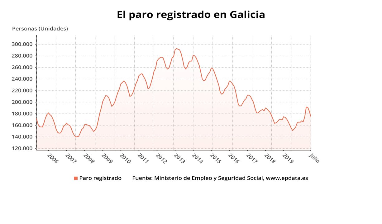 EL DESEMPLEO BAJA EN 9.343 PERSONAS EN GALICIA EN JULIO, UN 5% MENOS, TERCER MAYOR DESCENSO DEL PAÍS