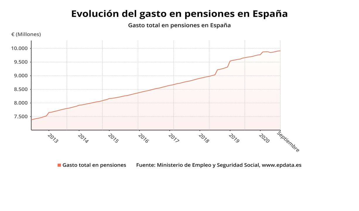 Evolución del gasto en pensiones hasta septiembre de 2020