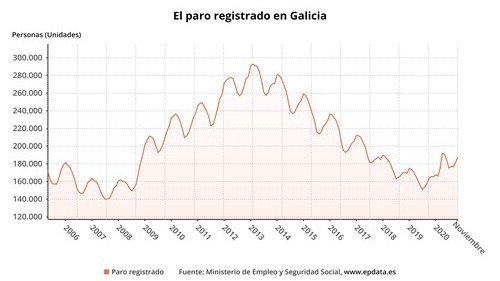 El paro sube en 6.165 personas en noviembre en Galicia, un 3,4%, cinco veces más que la media