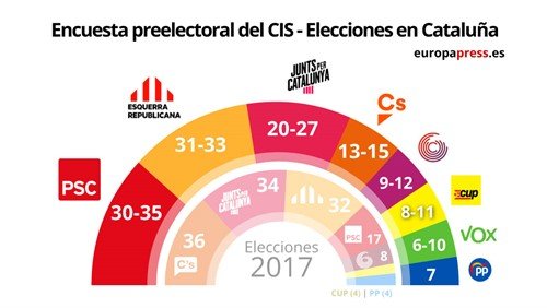 EuropaPress_3528410_Preview_grafico_estimacion_escanos_elecciones_parlamento_cataluna_barometro