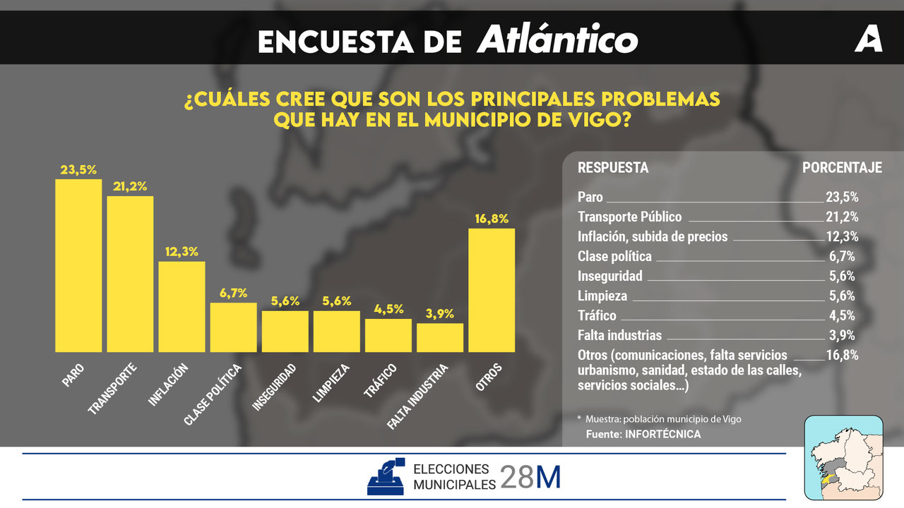 Los principales problemas que hay en la ciudad para los vigueses, según la encuesta de Atlántico para las elecciones municipales del 28M. // Elaboración propia