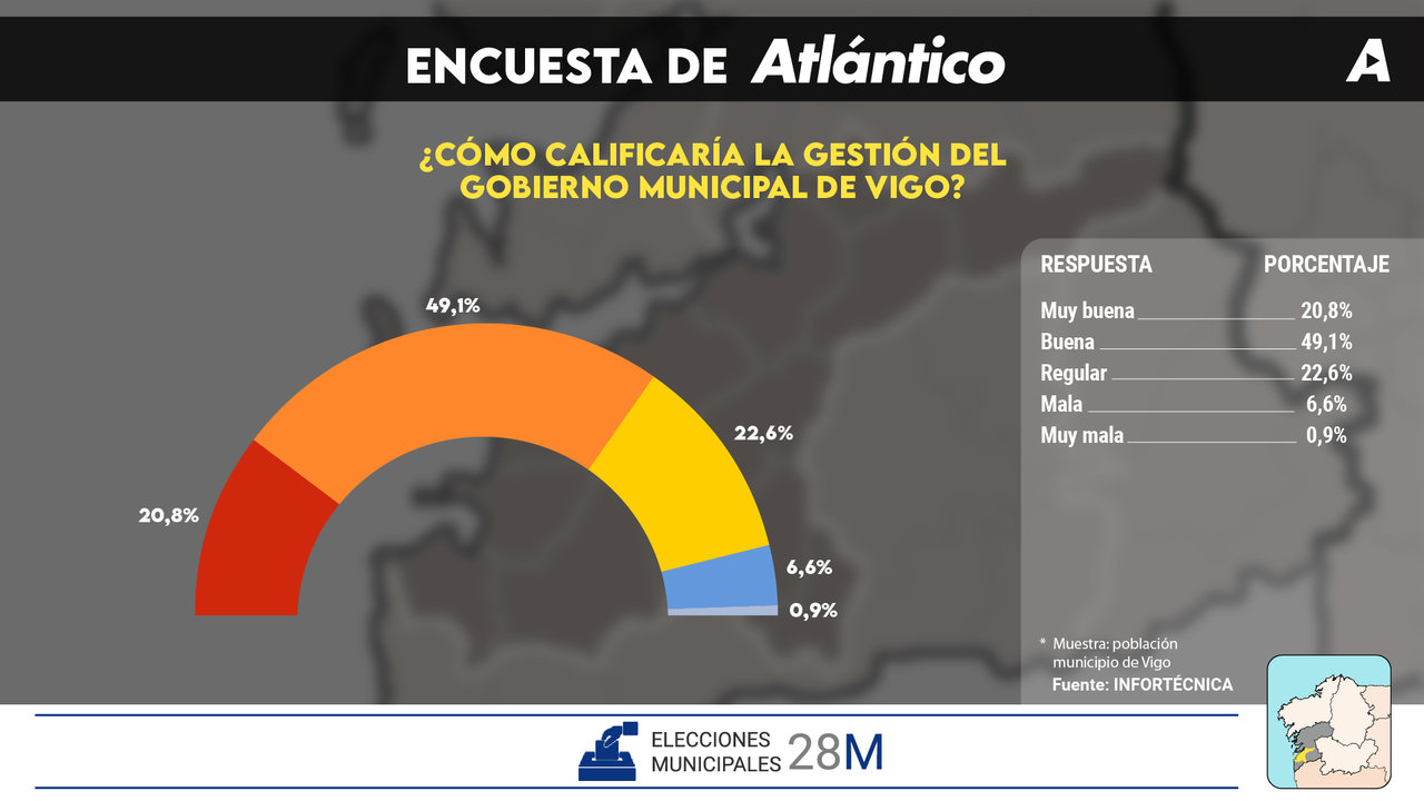 Valoración de la gestión municipal de Vigo, según la encuesta elaborada para Atlántico. // Elaboración propia