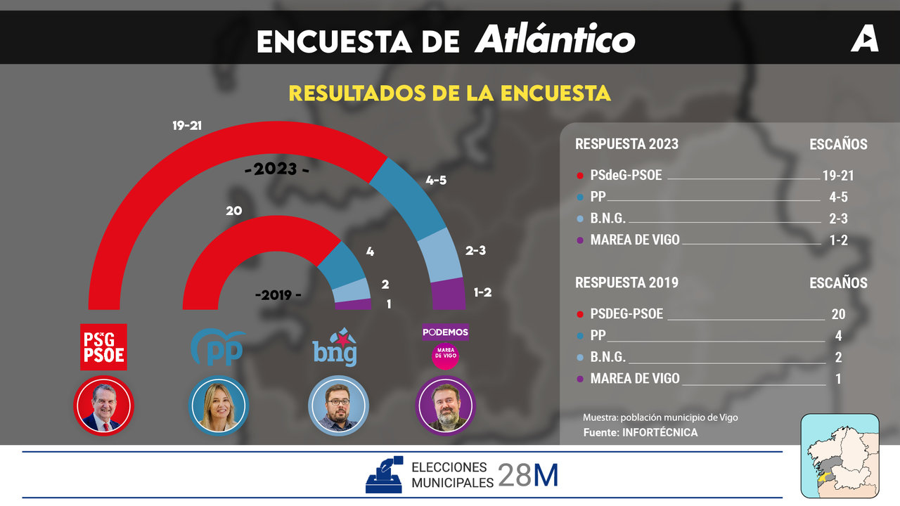 Así quedaría el reparto de concejales en el Concello de Vigo según la encuesta de Atlántico. // Elaboración propia