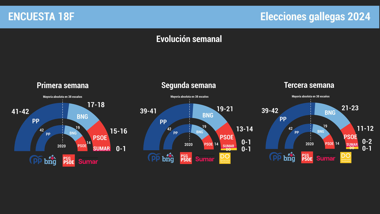 Los tres sondeos electorales publicados por Atlántico para las elecciones gallegas.