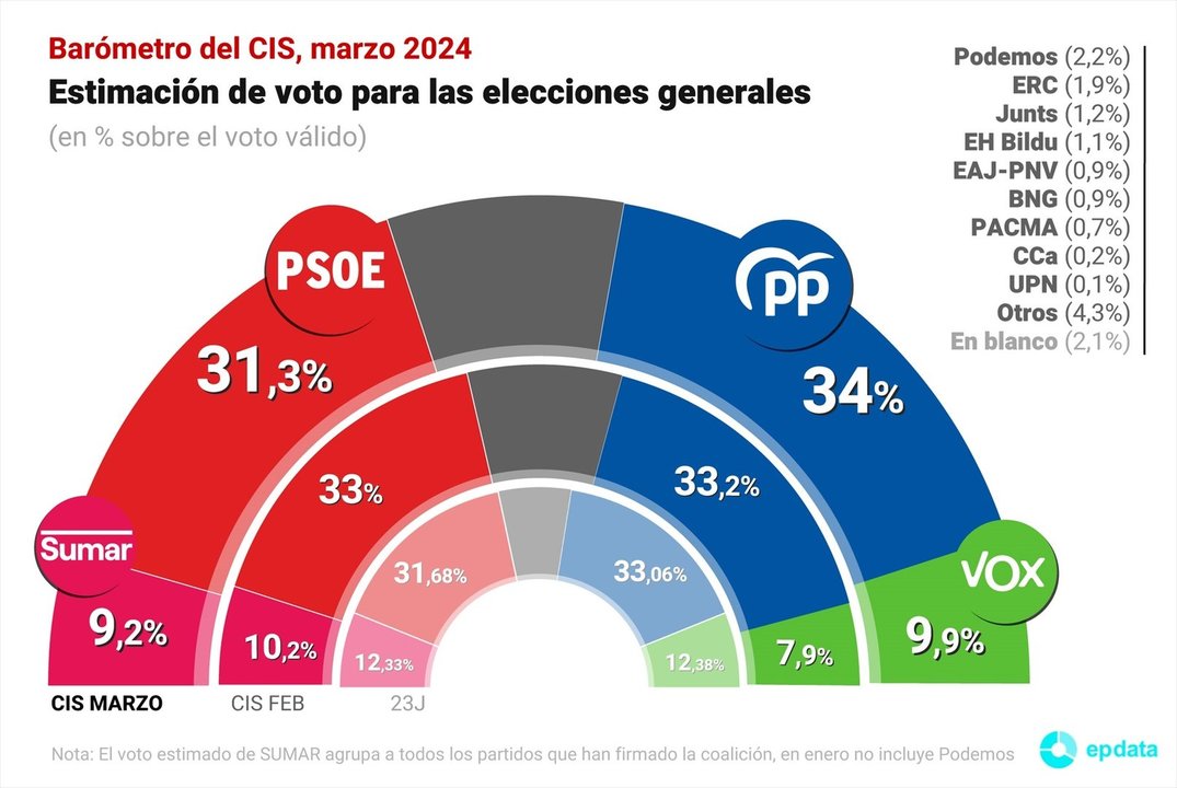 Gráfico con estimación de voto para las próximas elecciones generales del Centro de Investigaciones Sociológicas (CIS). // EP