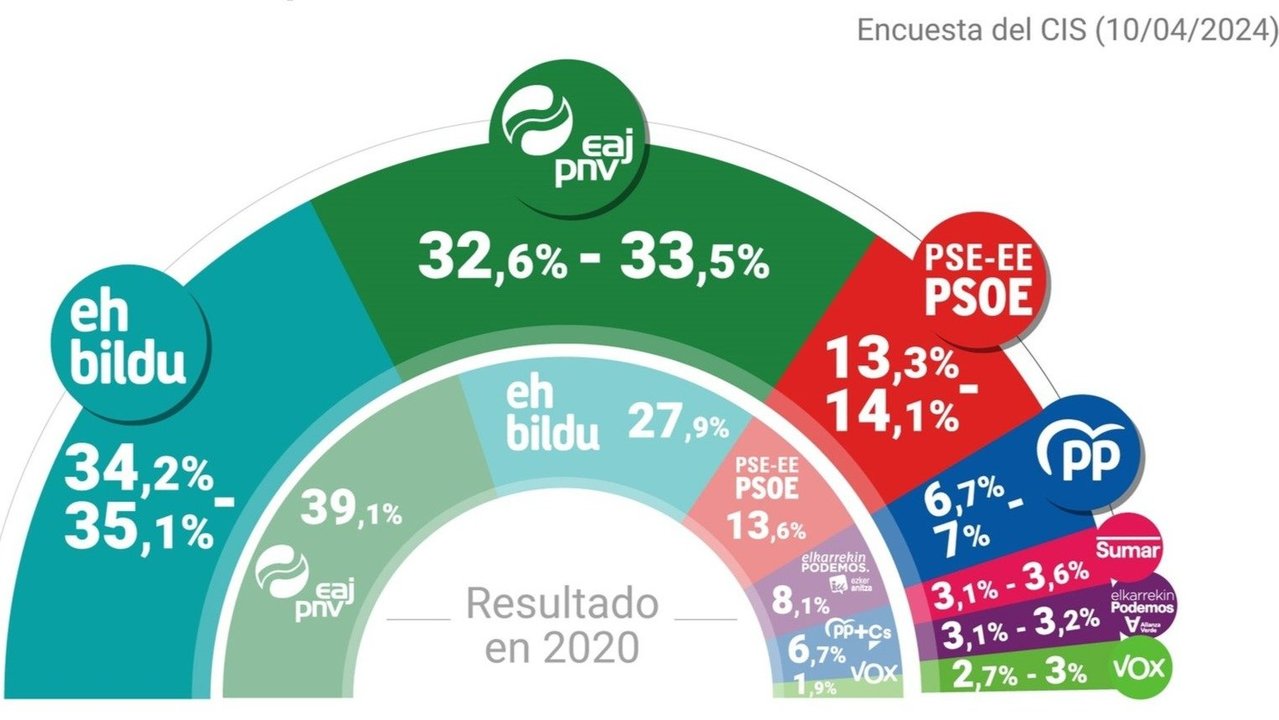 Encuesta del CIS para las elecciones del País Vasco 2024.