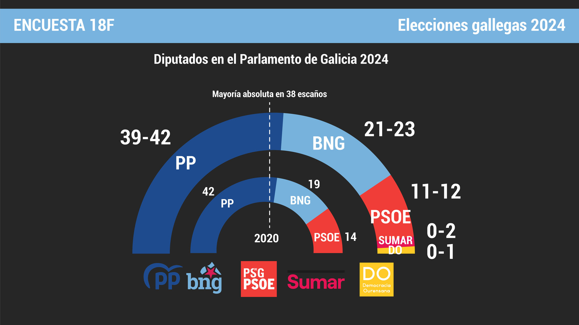Diputados en el Parlamento de Galicia según la encuesta 
 de las elecciones gallegas 18F de Atlántico.